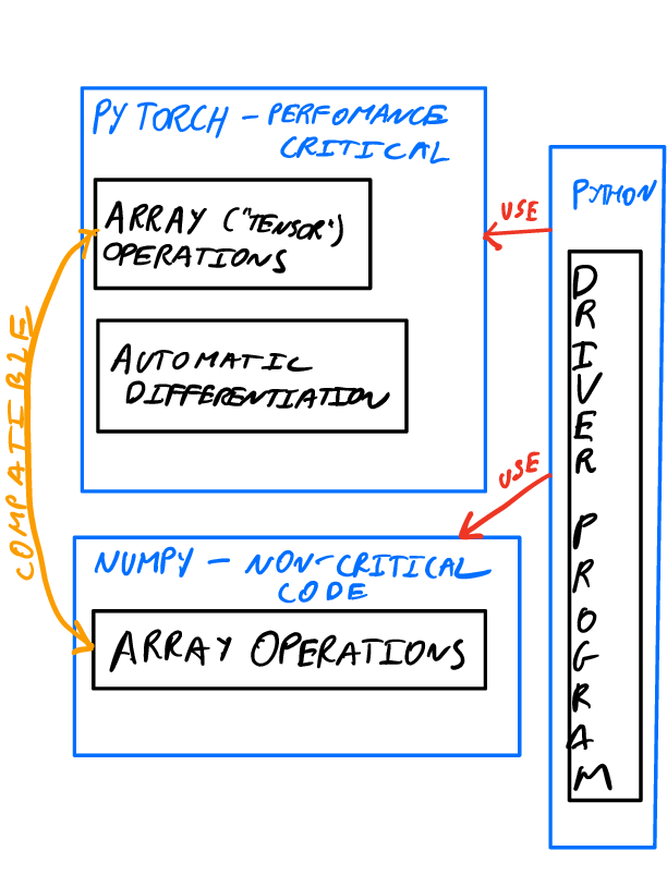 high level overview