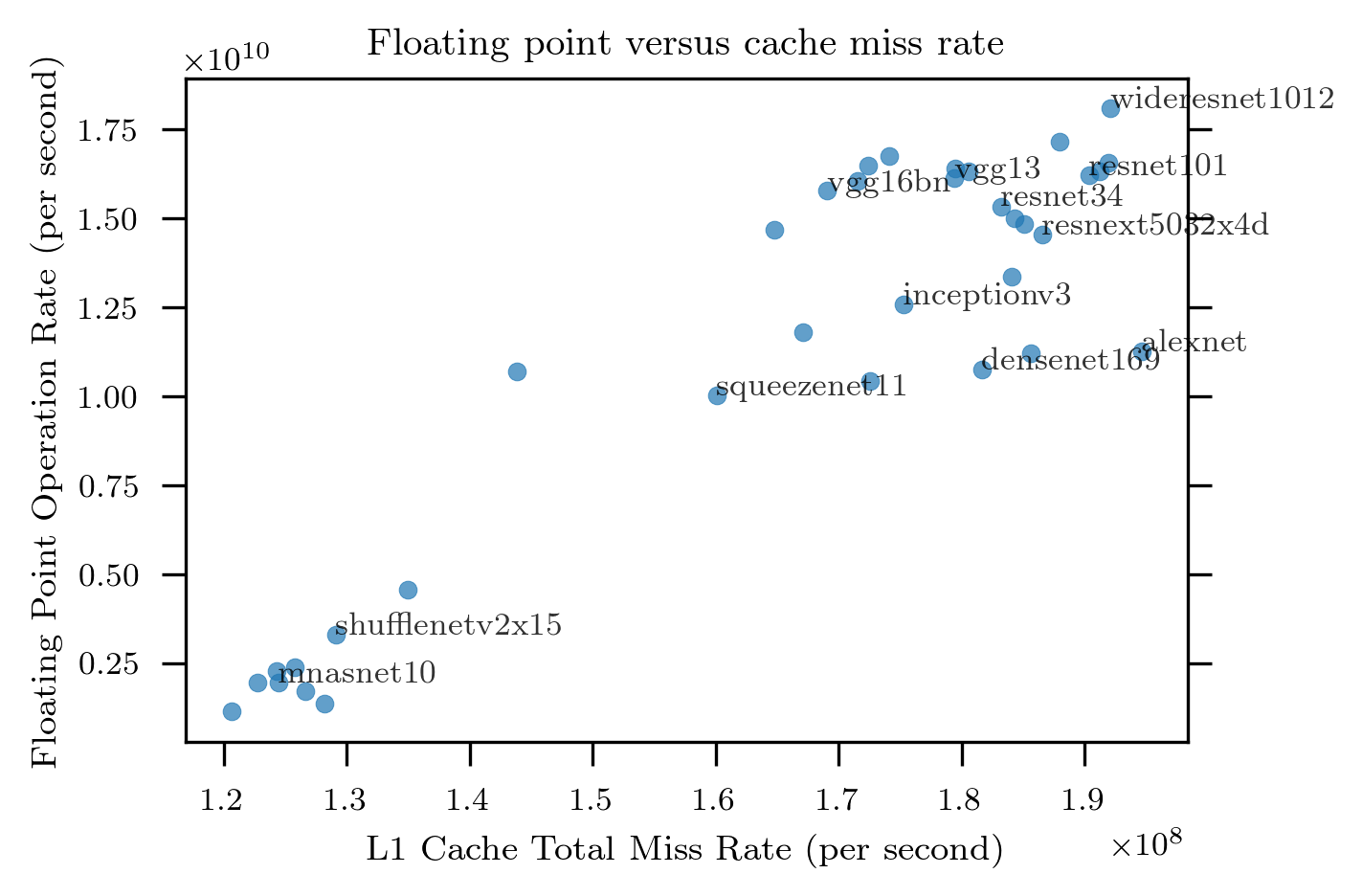 pytorch perf L1