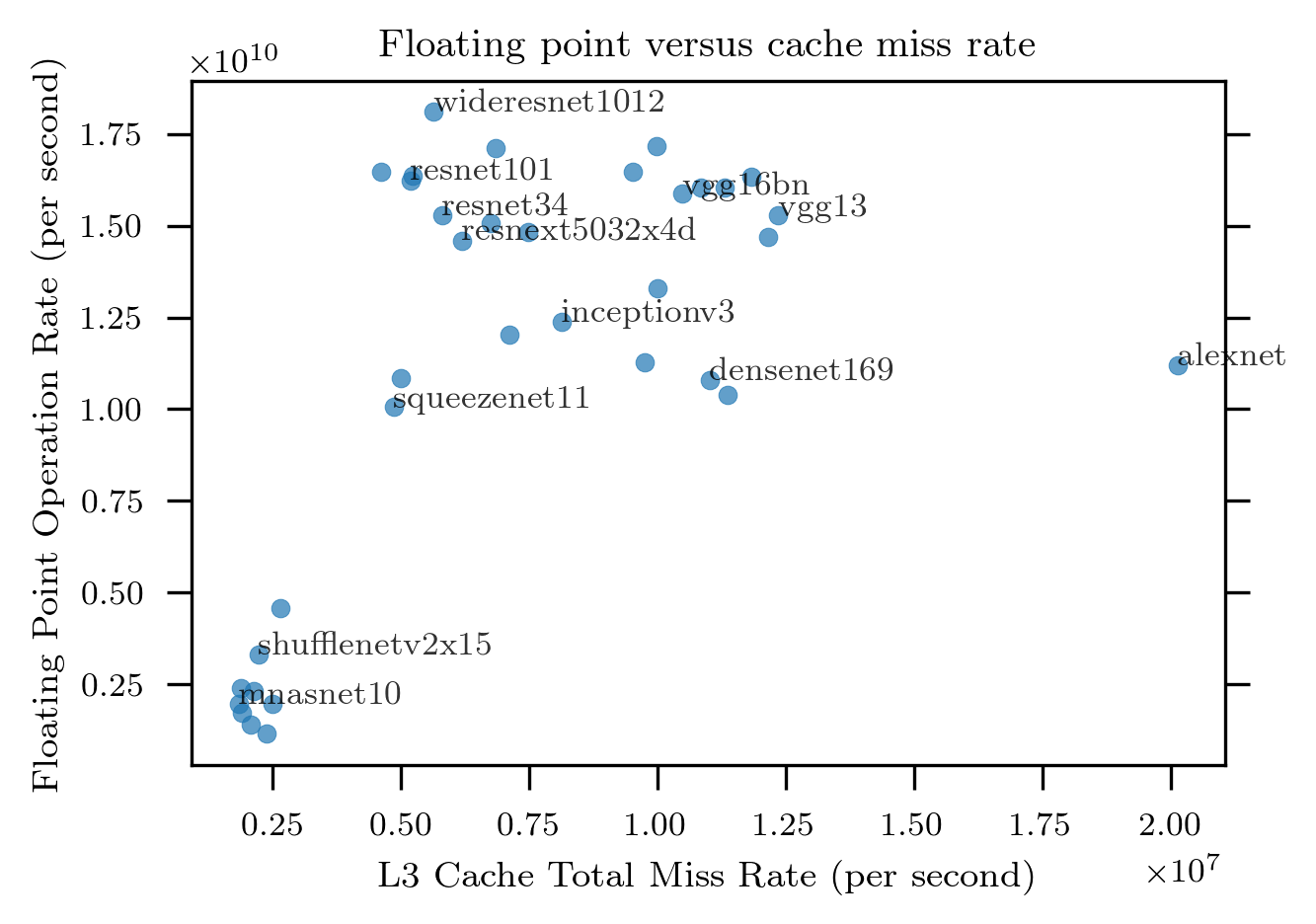 pytorch perf L3