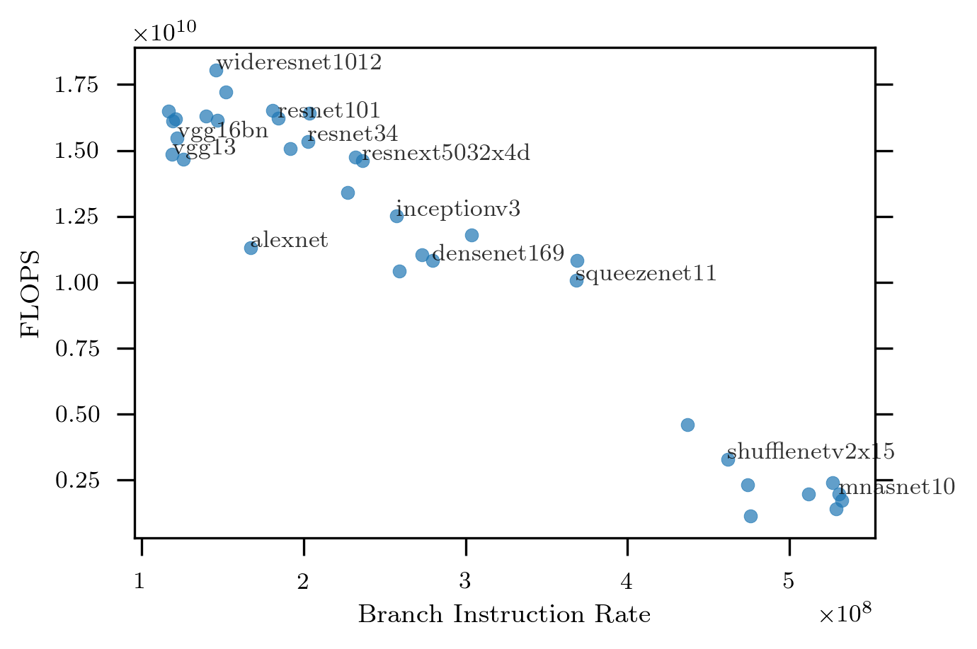 pytorch perf BR