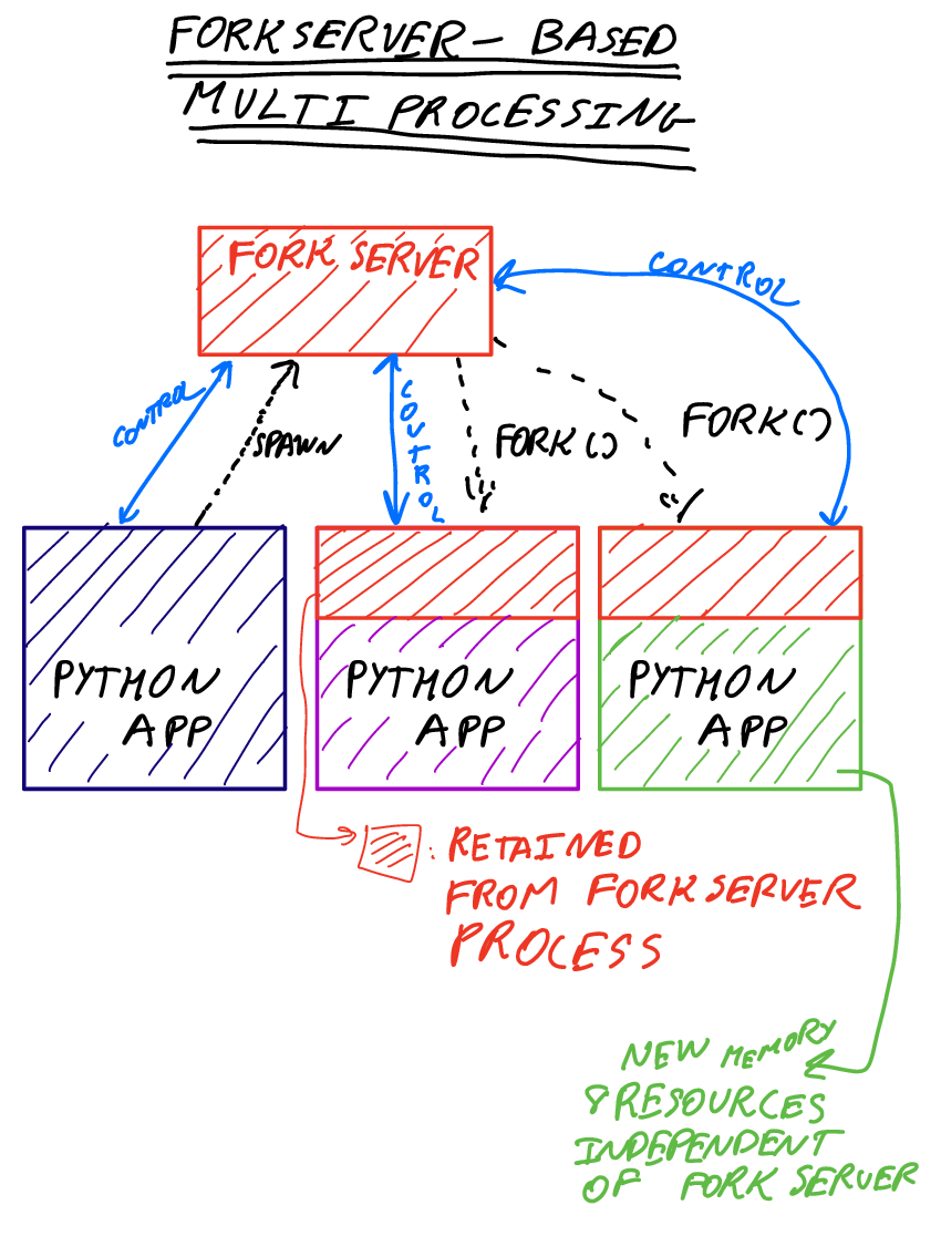 python forkserver