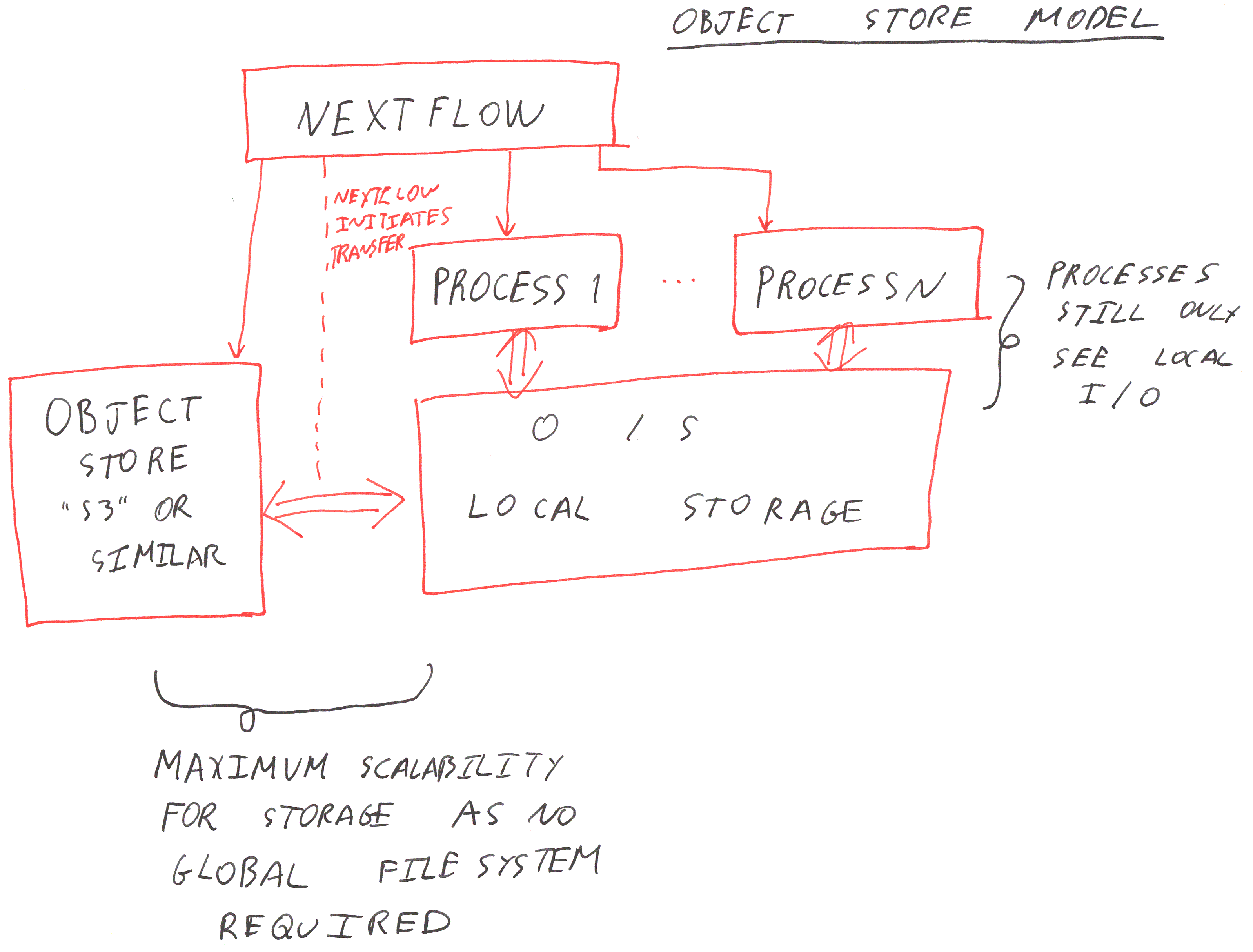 Single node with object store