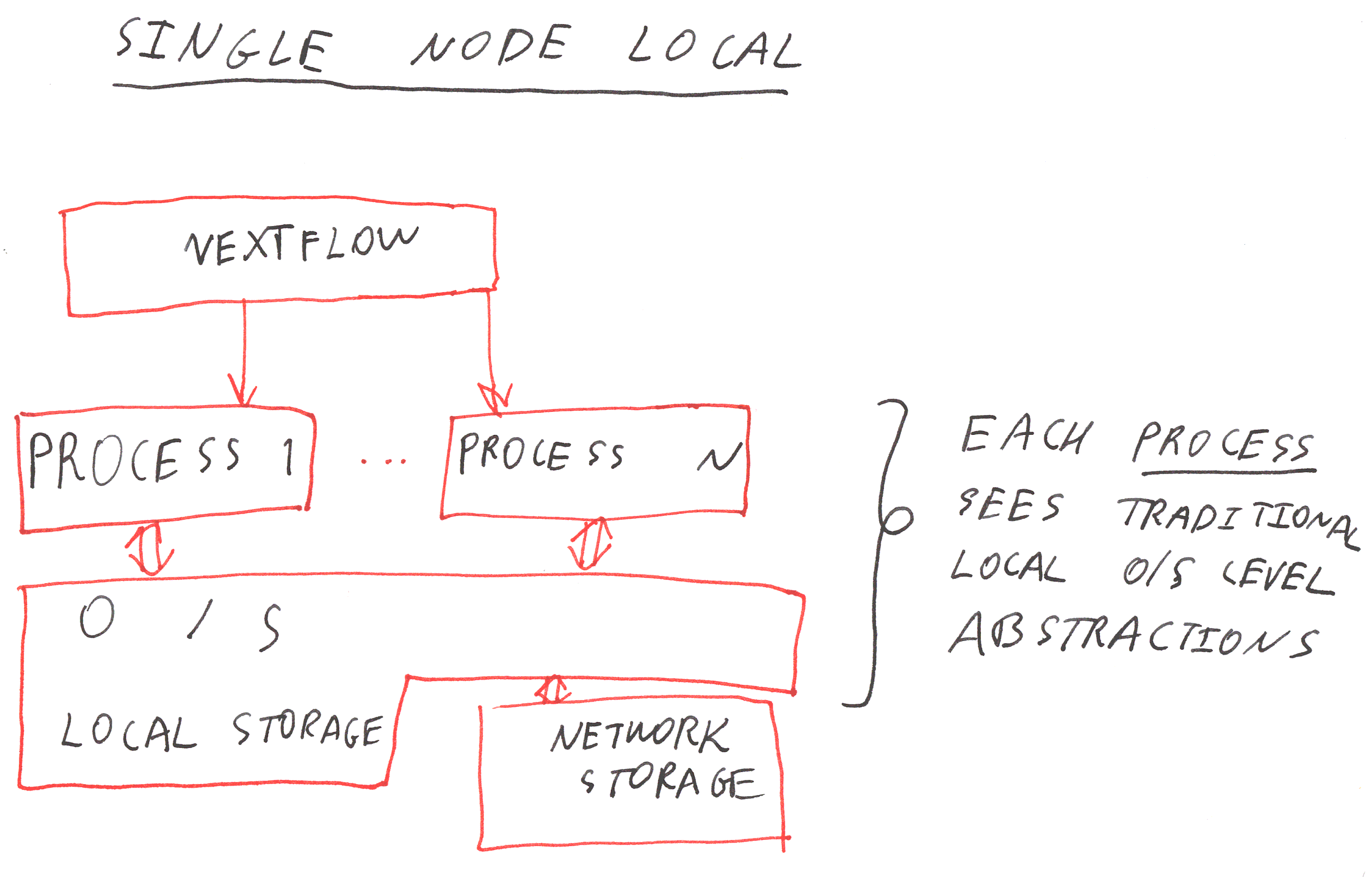 Single node execution model