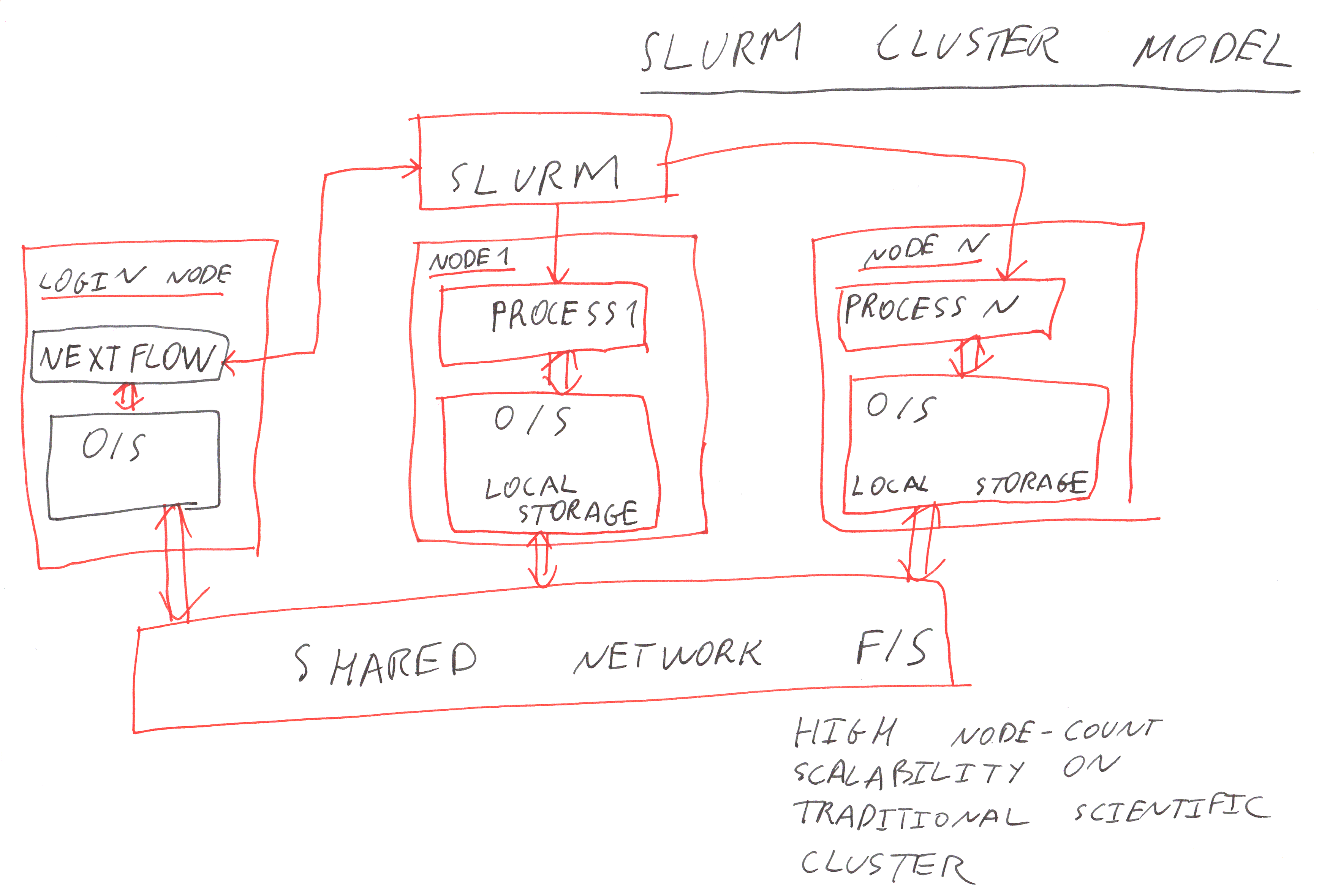 Multi-node with SLURM