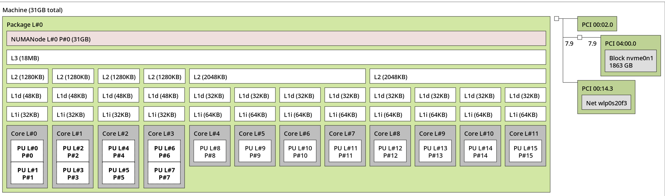 Topology of the Intel i7-1260P processor